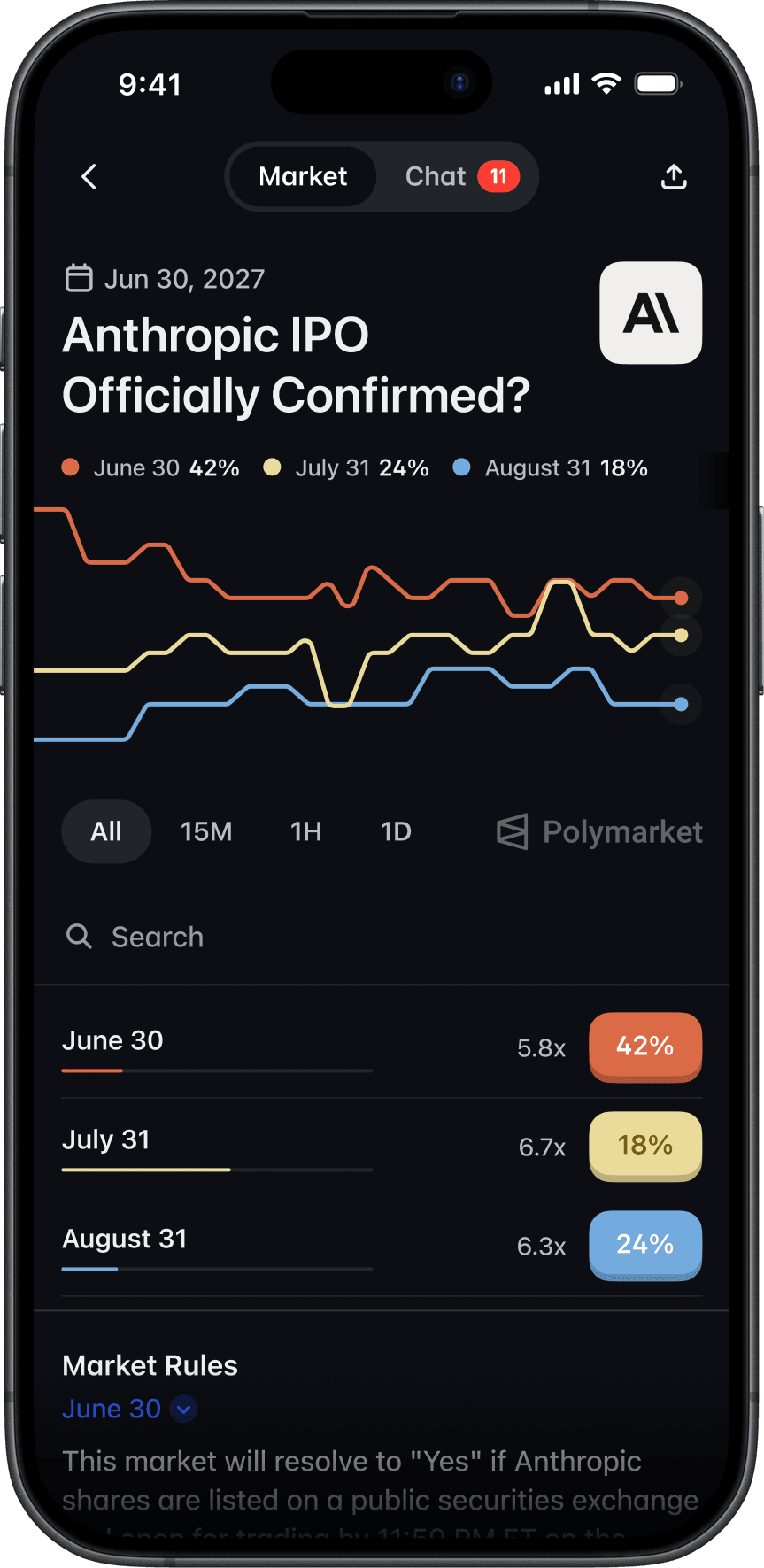 Tech markets