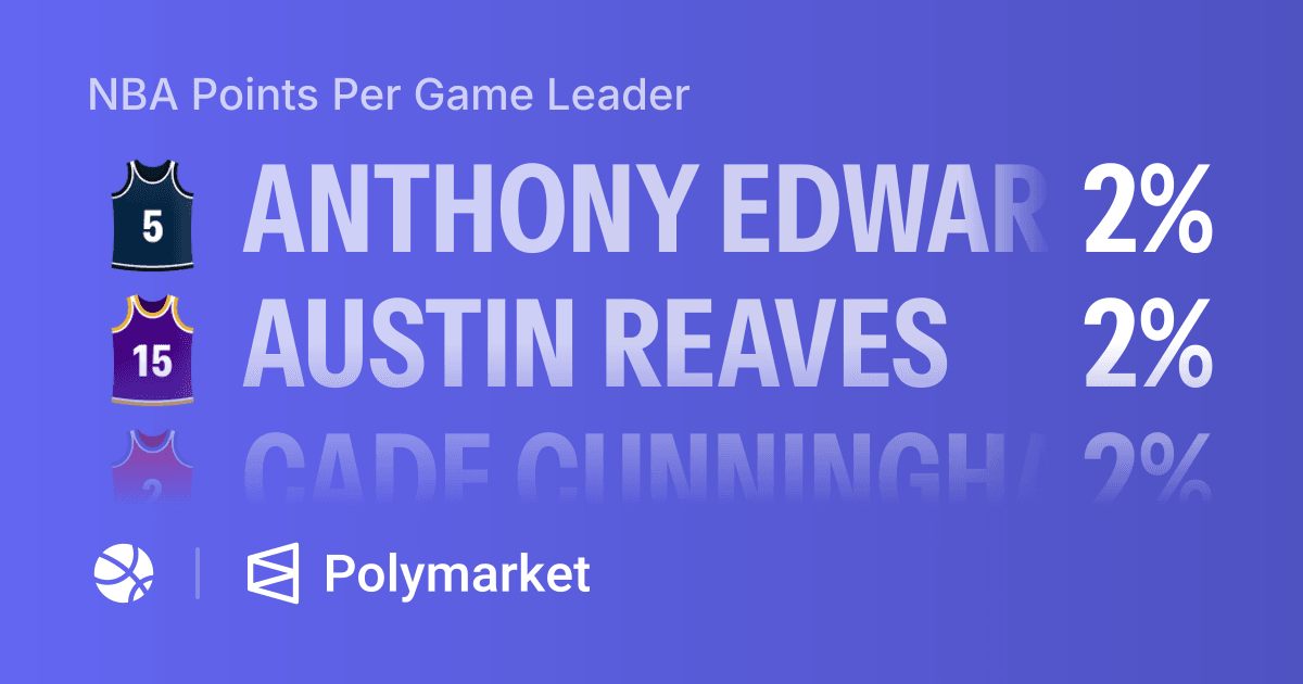 Pointer Nba NBA Points Per Game Leader | Polymarket